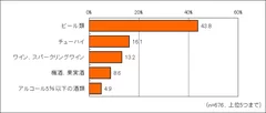 家で最もよく飲むお酒は？