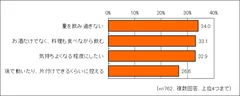 「家でお酒を飲む」ときに意識していることは？