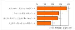 一段落後、気がねなく飲めるのは？