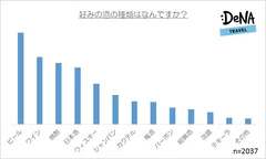 【図5】好みの酒の種類はなんですか