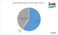 【図6】飲酒する異性は好きですか？嫌いですか？