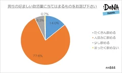 【図9女性】異性の好ましい飲酒量に当てはまるものをお選びください