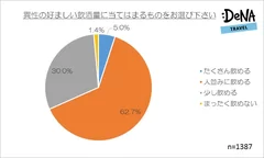 【図9男性】異性の好ましい飲酒量に当てはまるものをお選びください