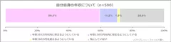 図表2:自分自身の収入について（n=590）