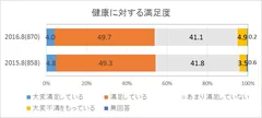 図1：「あなたの現在の健康状態の満足度」