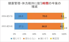 図3：「健康管理や体力維持に使う時間の今後の増減」