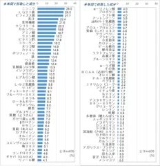 図6：「半年間で摂取した健康食品(成分)」(複数回答)