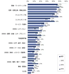 人工知能(AI)に代替されないと思う職種はなんだと思いますか。※複数回答可