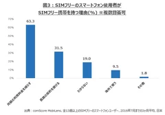 図3：SIMフリーのスマートフォン使用者がSIMフリー携帯を持つ理由(％)