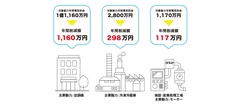 あらゆる業種適用することが可能なシステム