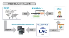 Webサイトパフォーマンス診断サービス