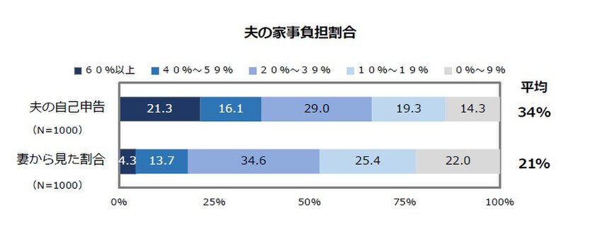 夫の家事負担割合