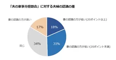 「夫の家事分担割合」に対する夫婦の認識の差