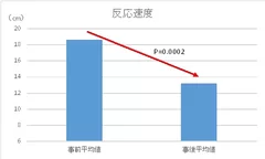 測定項目：反応速度