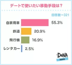 【図5】デートで使いたい移動手段