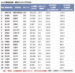 人口増加自治体・総合ランキングTOP20