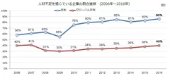 人材不足調査2