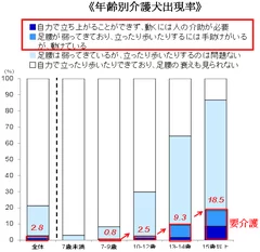 ≪年齢別介護犬出現率≫