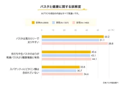 パスタと健康に関する誤解度 1