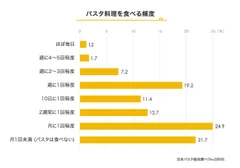 パスタ料理を食べる頻度