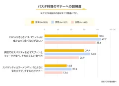 パスタ料理のマナーへの誤解度