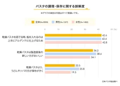 パスタの料理・保存に関する誤解度