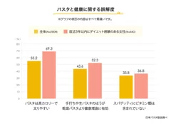 パスタと健康に関する誤解度 2