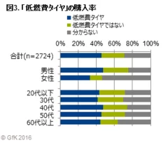 図3.「低燃費タイヤ」の購入率