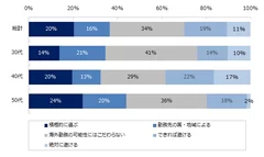 海外勤務の可能性がある会社を、転職先として選びますか？※年代別