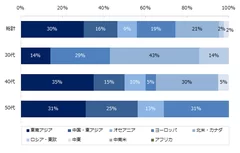 （ 「海外勤務の可能性がある会社を積極的に選ぶ」と回答した方）転職して、どこの国・地域で働きたいですか？最も働きたいところをお選びください。