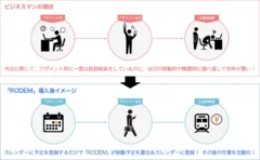 ビジネスマンの現状と「RODEM」導入後のイメージ図