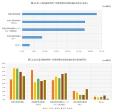 購入したいと思う横浜市内一日乗車券の交通の組み合わせ