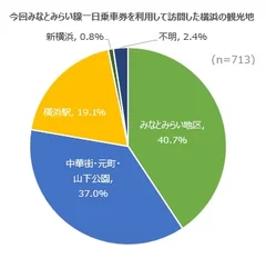 みなとみらい線一日乗車券を利用して訪問した横浜の観光地