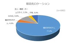 宿泊先ロケーション