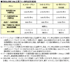 「BIGLOBE SIM」主要プラン別料金表(税別)