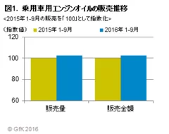 図1.乗用車用エンジンオイルの販売推移