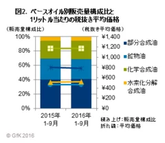 図2.ベースオイル別販売量構成比と1リットル当たりの税抜き平均価格