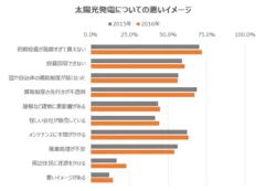 太陽光発電についての悪いイメージ