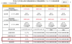 2017年度の売電価格とIRR