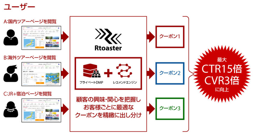 日本旅行が実施するクーポン施策のイメージ