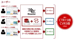 日本旅行が実施するクーポン施策のイメージ