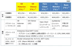 「IoT Platform Factory パッケージ」の利用料金