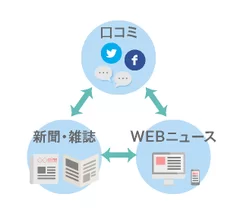 口コミの相関