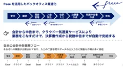 freeeを活用したバックオフィス最適化