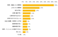 仕事で特にストレスを感じるのはどのような点ですか？（3つまで回答可）