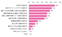 応募書類（履歴書・職務経歴書など）の作成で気をつけたいことは何ですか？（複数回答可）