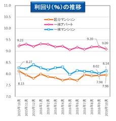 【健美家】利回りの推移　マンスリーレポート201611