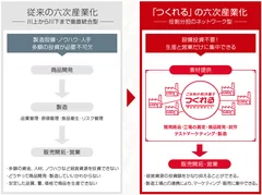 六次産業化