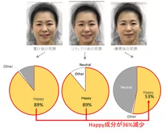 図2：表情分析ツールによる感情成分評価(笑顔7名)