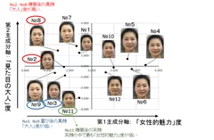 図3：真顔と笑顔の印象平面図